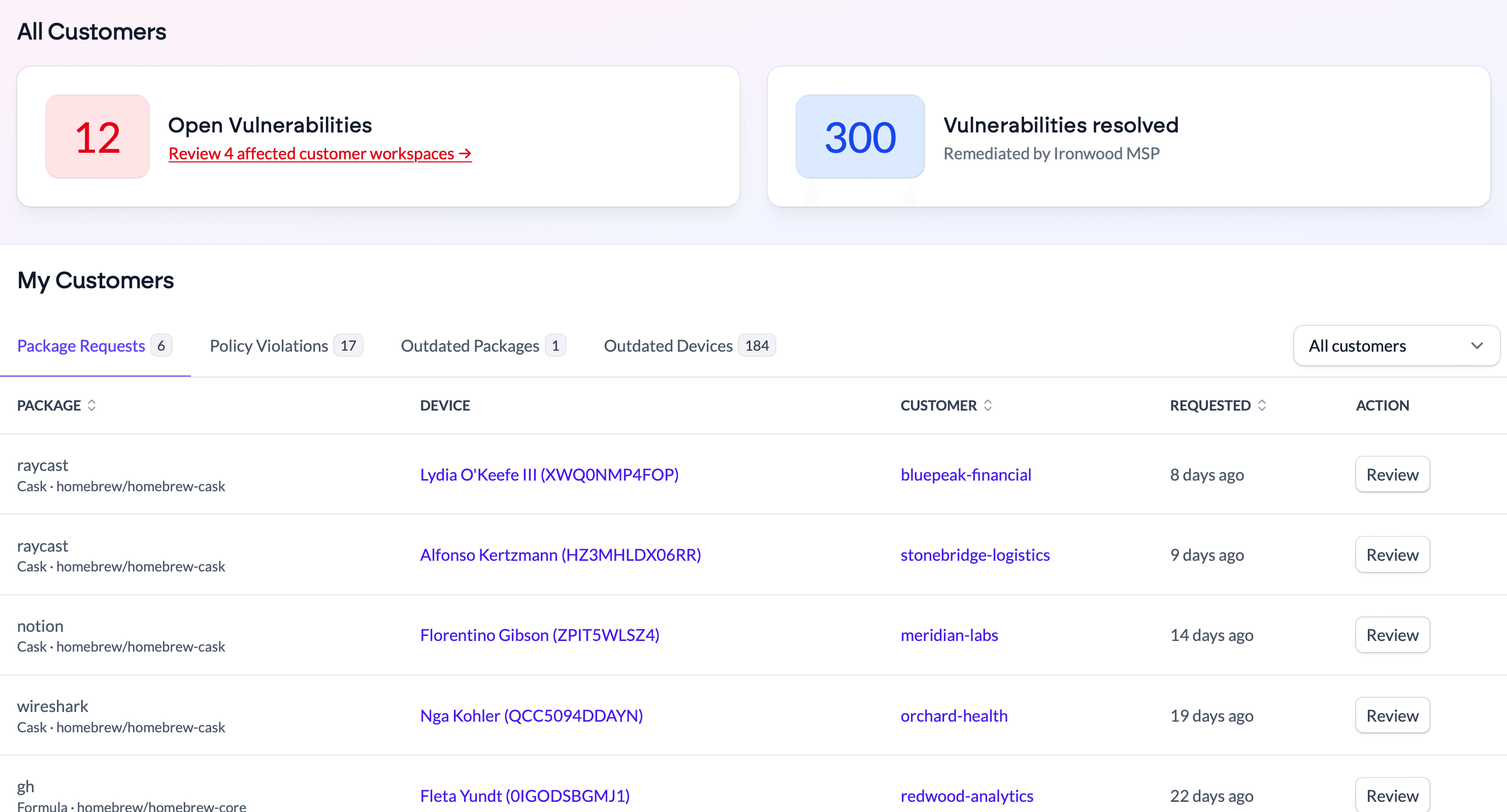 The Workbrew MSP dashboard: 12 open vulnerabilities across 4 customer workspaces, 300 vulnerabilities resolved, and per-customer package requests awaiting review